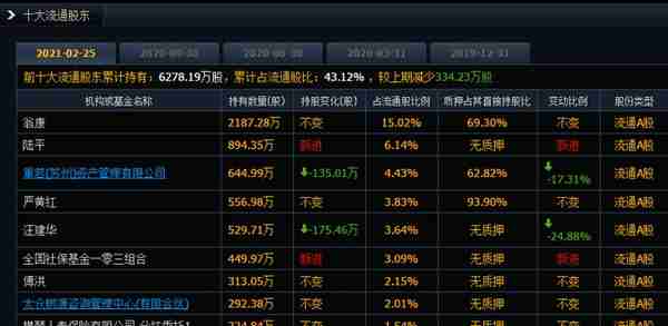 华尔街传奇大佬1天亏损654亿，背后还有这些故事！高瓴青睐的千亿赛道跌出机会？葛卫东坚守一只股