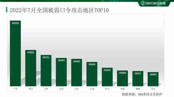 2022年7月勒索病毒态势分析