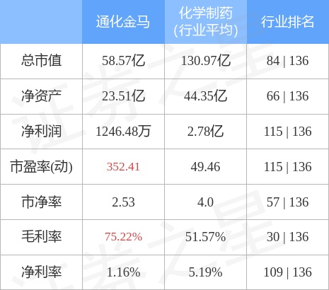 通化金马（000766）12月14日主力资金净卖出291.21万元