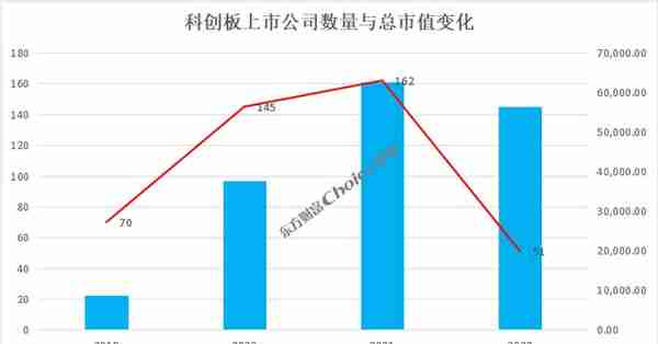 独家发布！科创板三周年数据盘点！（附榜单）