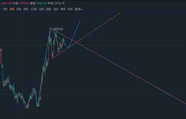 2023年4月1日周末白银行情分析