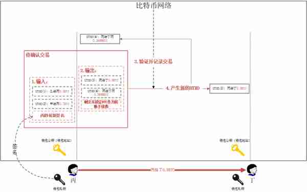 科普：比特币的交易过程