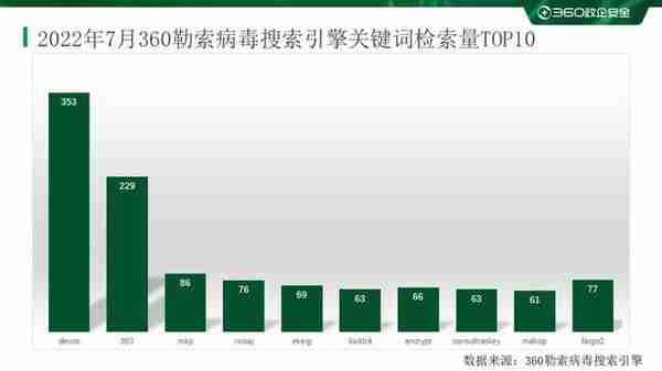 2022年7月勒索病毒态势分析