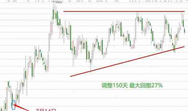 数字货币板块盈利能力排名第1,主营数字货币安全芯片,股票回调27%