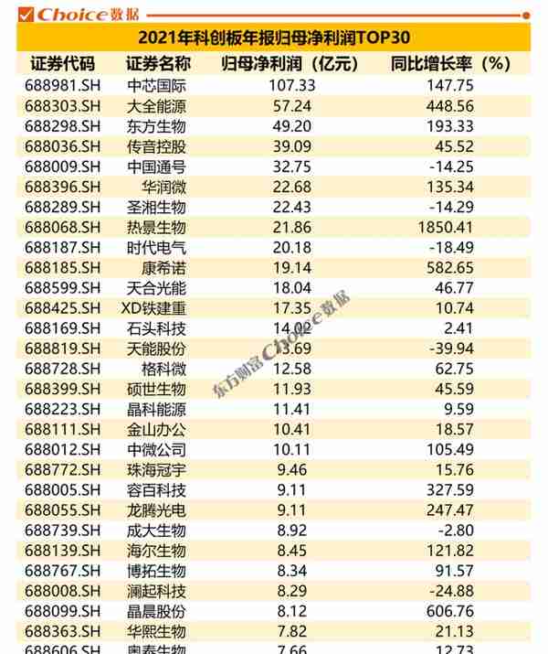 独家发布！科创板三周年数据盘点！（附榜单）