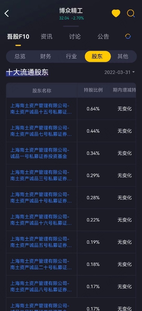 “污点私募”散户级越买越套，南土资产霸榜博众精工流通股前十大
