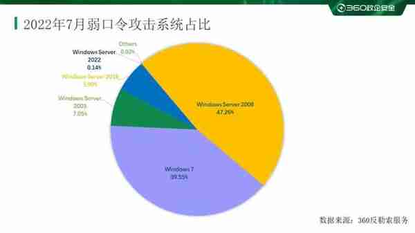 2022年7月勒索病毒态势分析