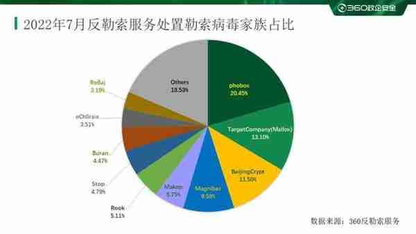 2022年7月勒索病毒态势分析