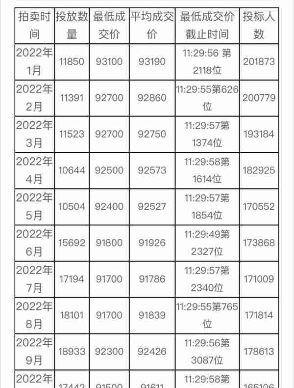 合计投放18129辆！11月份拍牌下周六举行，警示价90800元