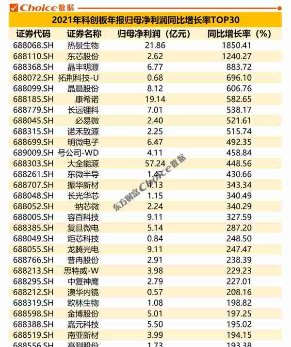 独家发布！科创板三周年数据盘点！（附榜单）