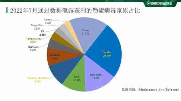 2022年7月勒索病毒态势分析