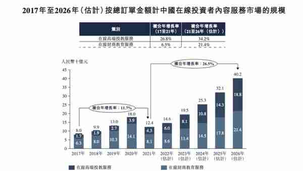 中国第二大在线投资决策方案提供商「九方财富」递表，年入近15亿