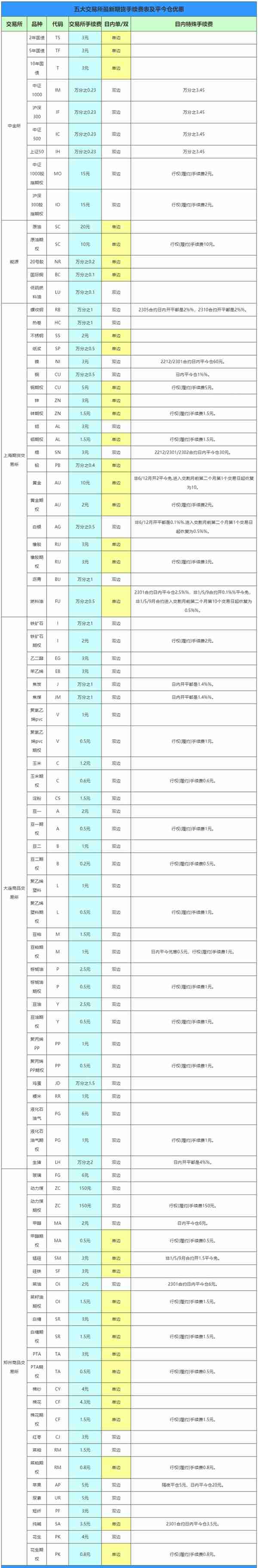 期货手续费最新一览明细表(2022年11月12日更新)