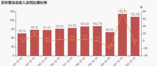 【图解年报】宁沪高速：2022年归母净利润下降13%，降幅超营收