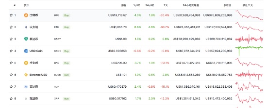 比特币跌破1.8万美元，币圈迎至暗时刻，总市值已缩水七成