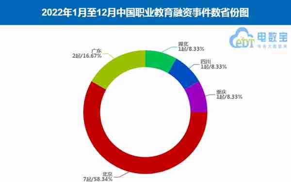 《2022年中国职业教育融资数据榜》：12家获约1.9亿元融资