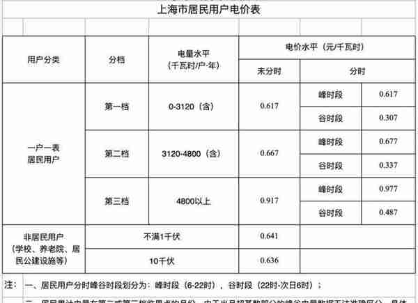 12月电费变多了？你家平均每天用电超过8.55度，还是13.15度？三档电费计价法一看就会