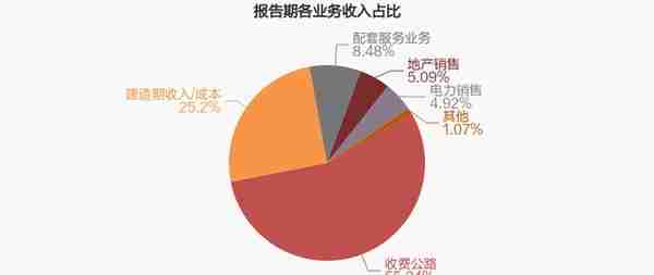 【图解年报】宁沪高速：2022年归母净利润下降13%，降幅超营收