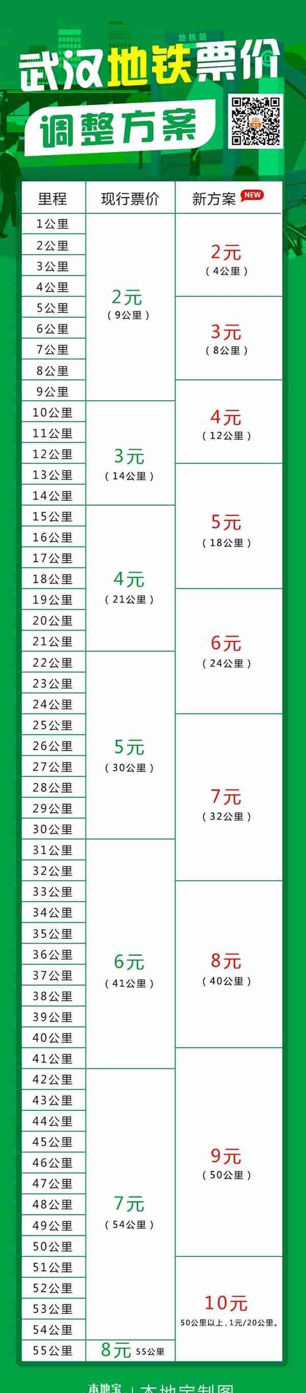 武汉地铁乘车新优惠来啦！2月1日起实施