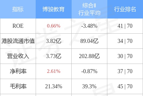 博骏教育(01758.HK)发布中期业绩，股东应占亏损1411.5万元，同比收窄44.68%