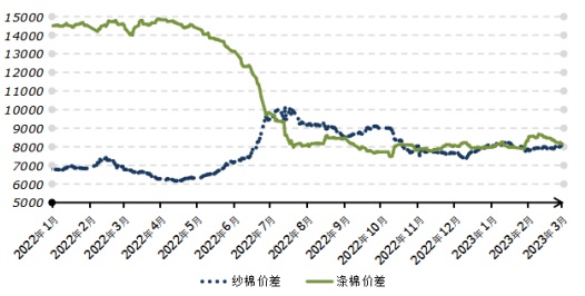 经济好转提振市场信心 郑棉价格快速上涨——中国棉花市场周报（2023年2月27日-3月3日）