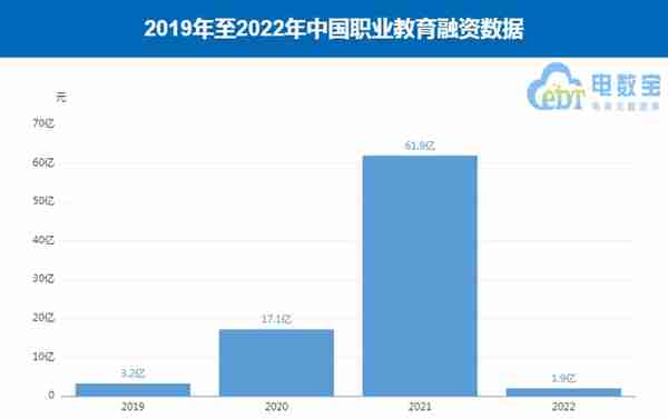 《2022年中国职业教育融资数据榜》：12家获约1.9亿元融资