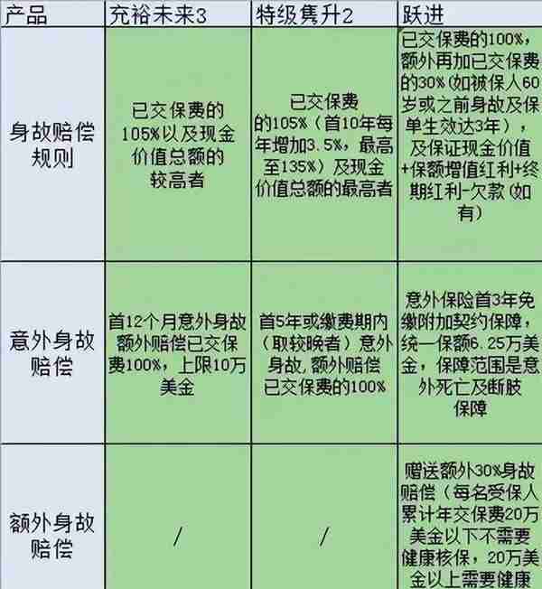香港理财险对比：友邦充X未来3/保诚特级X升2/安盛X进储蓄计划