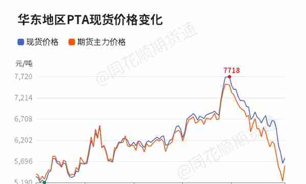 「收评」PTA日内上涨5.95% 机构称上下游因素仍然主导PTA市场 跌势或将放缓