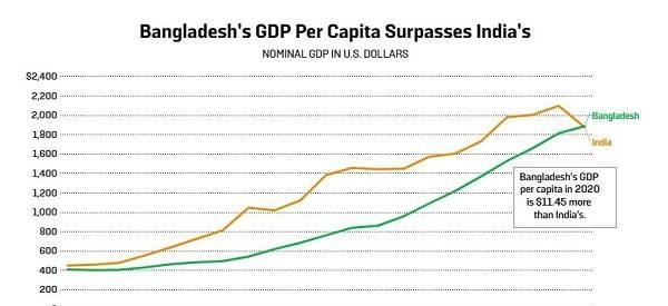 萨尔瓦多·巴博尼斯：虽然孟加拉的人均GDP超过了印度，但印度的经济模式更加成功