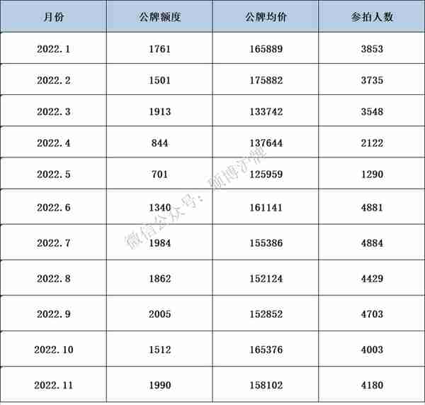 暴跌！2023年1月上海沪牌公告：额度仅11129辆，断崖式下跌！