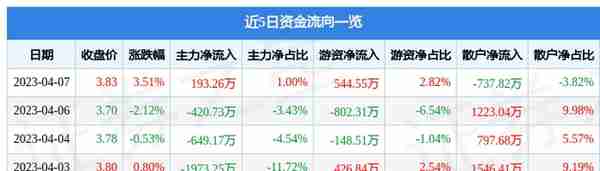 吴通控股（300292）4月7日主力资金净买入193.26万元