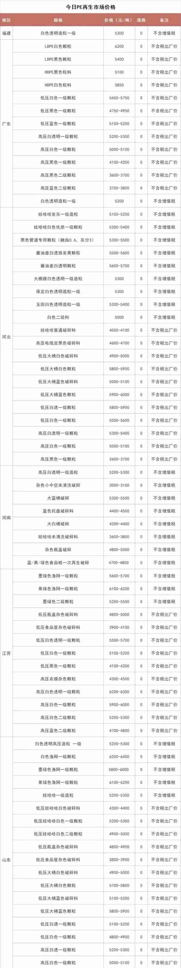 6月22日废纸、废钢、废铜、废铝、废不锈钢报价、废电瓶、废塑料报价参考