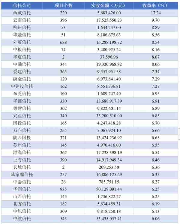 2022年信托公司排名（单项）