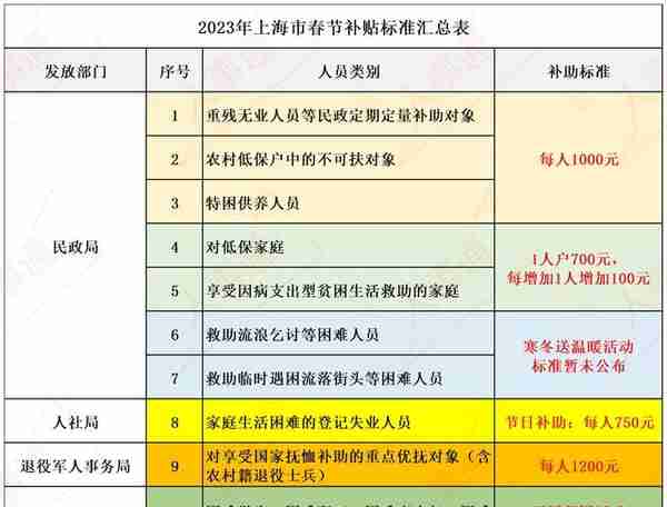 上海公布2023年元旦春节补助标准：谁能领，领多少，看看有你吗？