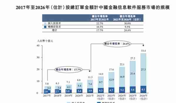 中国第二大在线投资决策方案提供商「九方财富」递表，年入近15亿