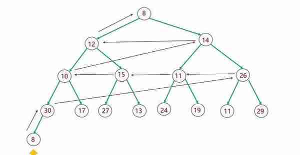 算法素颜（10）：二叉堆“功夫熊猫”的速成之路
