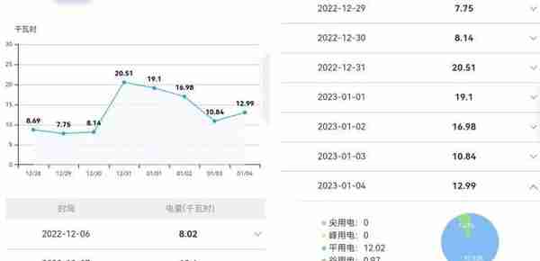 12月电费变多了？你家平均每天用电超过8.55度，还是13.15度？三档电费计价法一看就会