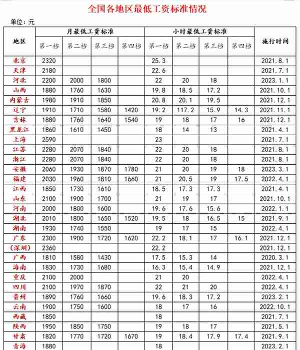 最新全国各地最低工资标准和施行时间，附文件依据（2023.2.21）