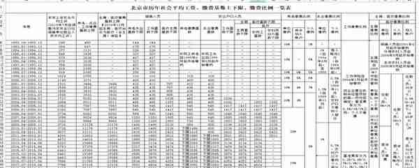 北京市历年平均工资、五险一金缴费基数和比例一览表