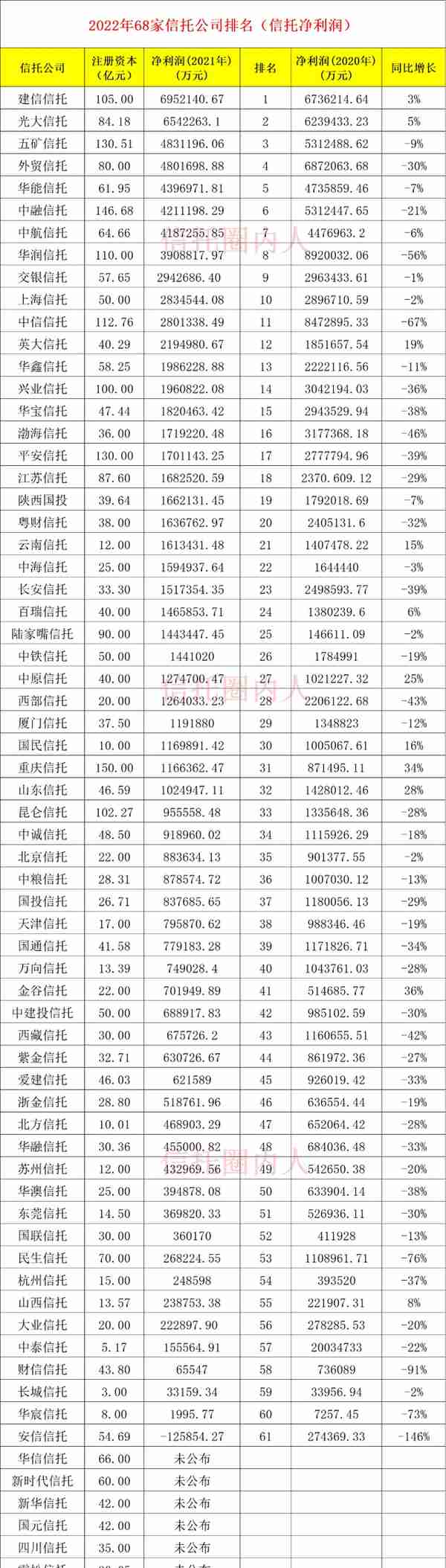 2022年信托公司排名（单项）