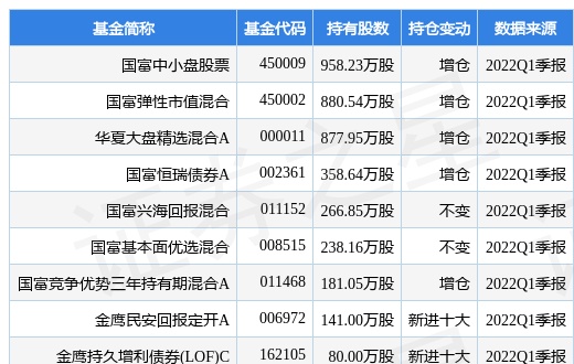 4月25日玲珑轮胎跌9.29%，国富中小盘股票基金2022Q1季报重仓该股