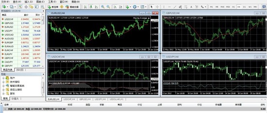 Metatrader4 (MT4)平台使用指南