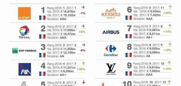 2018法国最有价值100大品牌，Orange、道达尔、法巴银行居前三