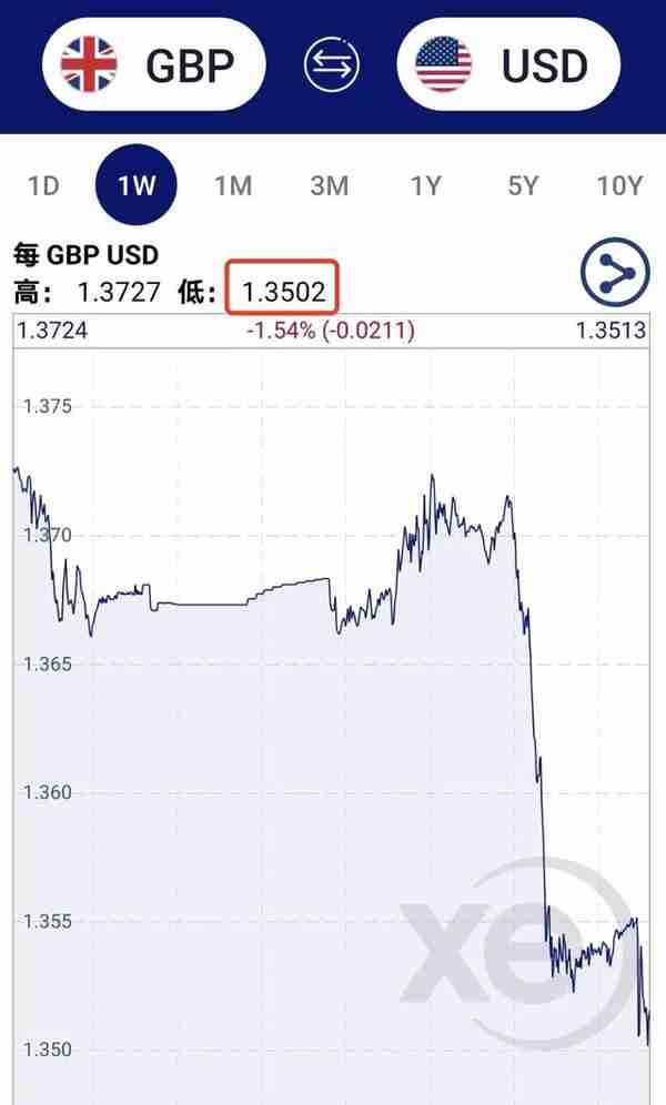 英镑断崖大跌，跌至今年最低点，发生了什么？