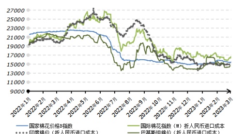 经济好转提振市场信心 郑棉价格快速上涨——中国棉花市场周报（2023年2月27日-3月3日）