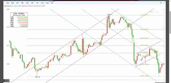 波浪趋势分析——现货黄金：金价在黄金分割线之间震荡