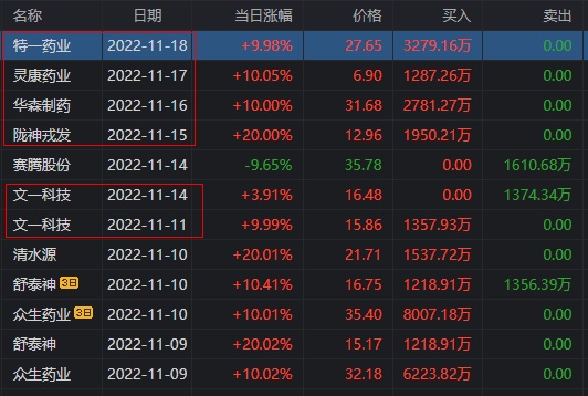 特一药业涨停大战，10天6板股价翻倍，顶级游资方新侠投入2765万