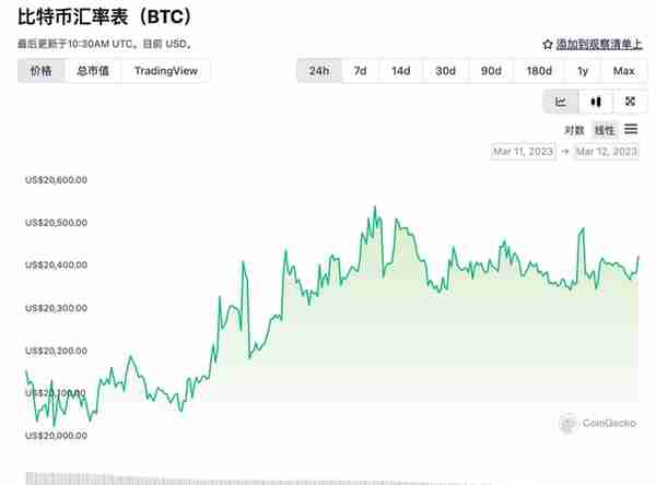 硅谷银行倒闭引币圈大震，挤兑风暴将至？虚拟货币能扛住吗…