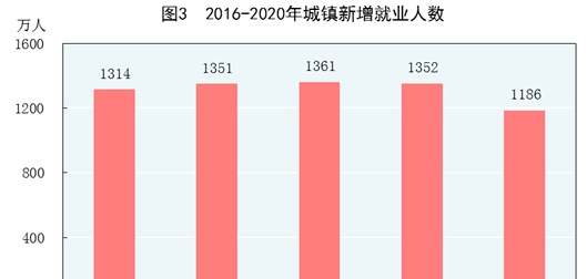 中华人民共和国2020年国民经济和社会发展统计公报