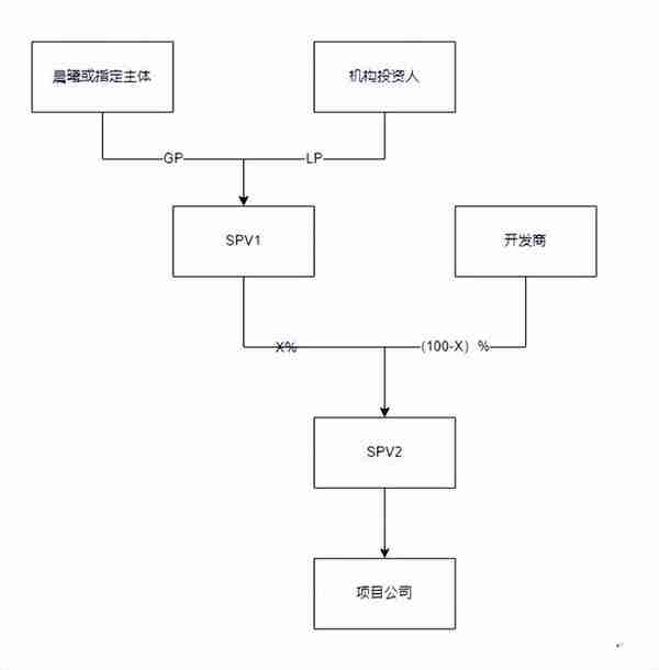 地产项目股权合作的常见模式